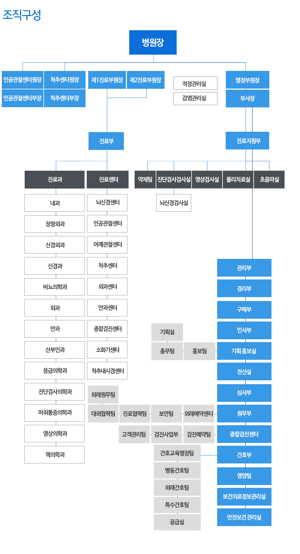 조직구성